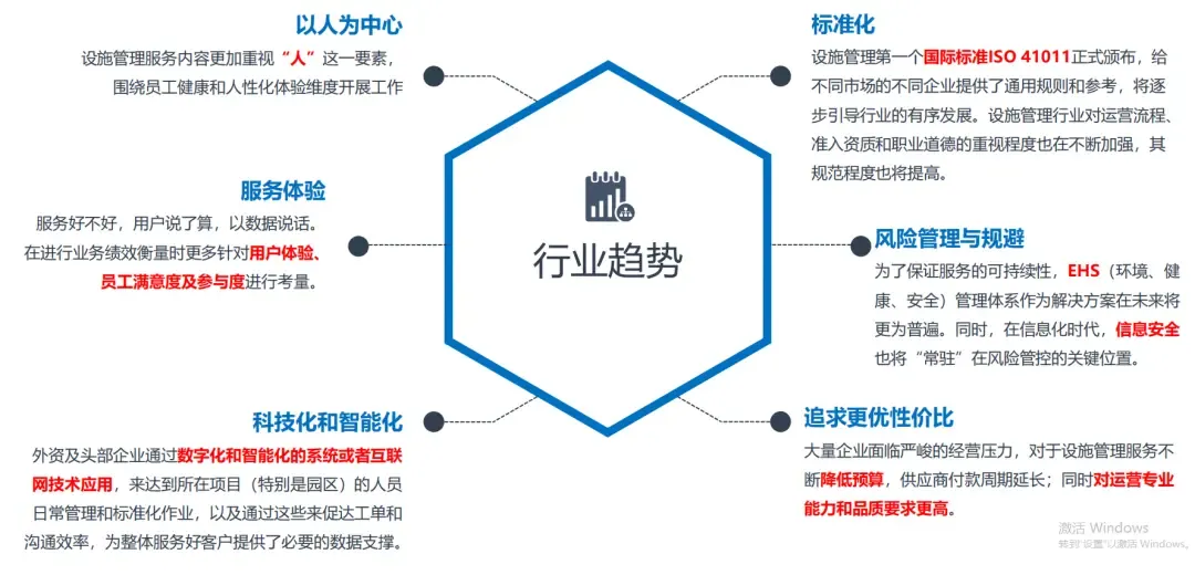 干货分享 | IFM综合设施管理的布局与思考|物业市场|中指云