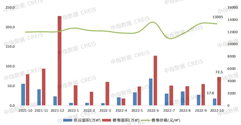 2022年1-10月沈阳房地产企业销售业绩TOP10