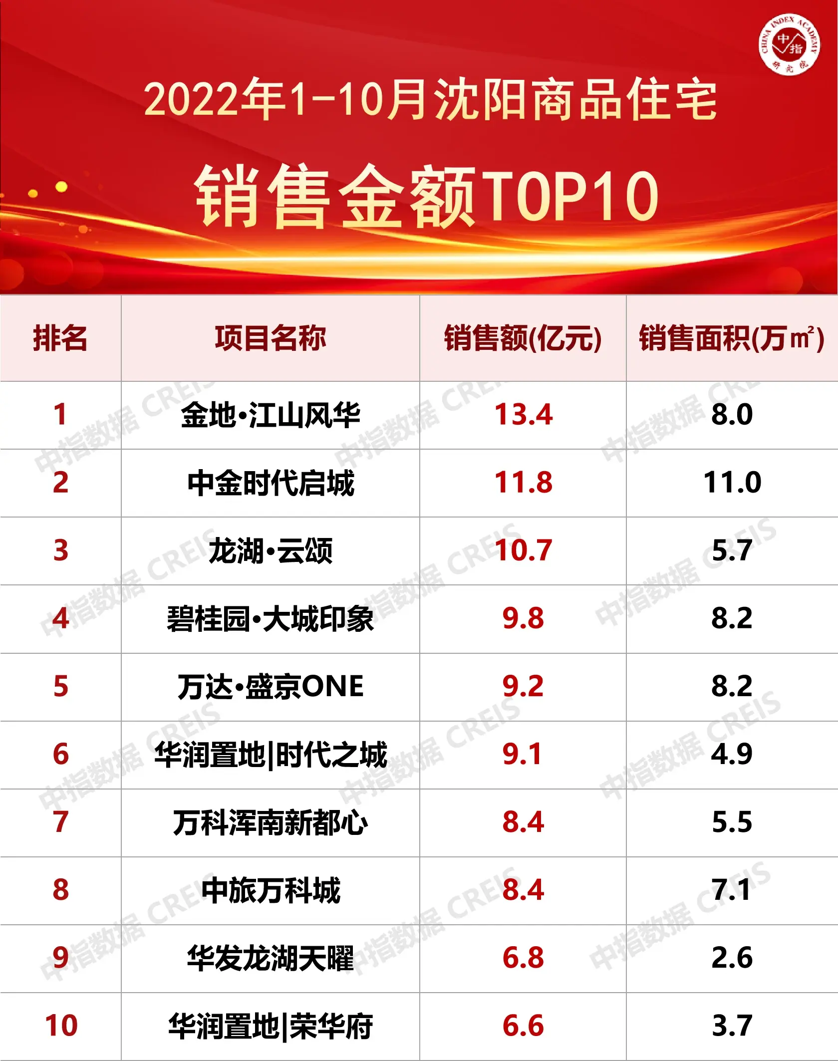2022年1-10月沈阳房地产企业销售业绩TOP10