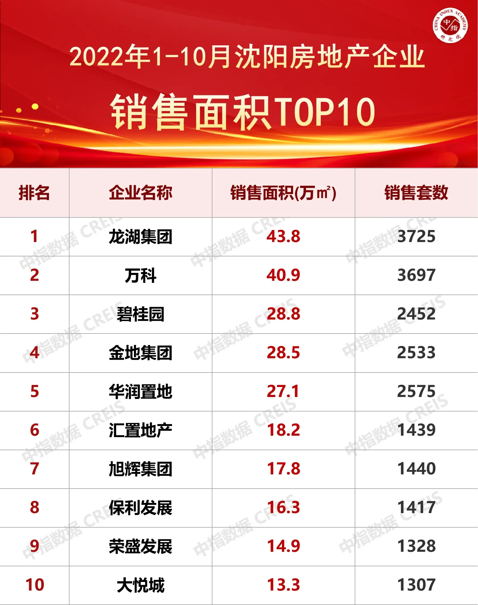 2022年1-10月沈阳房地产企业销售业绩TOP10