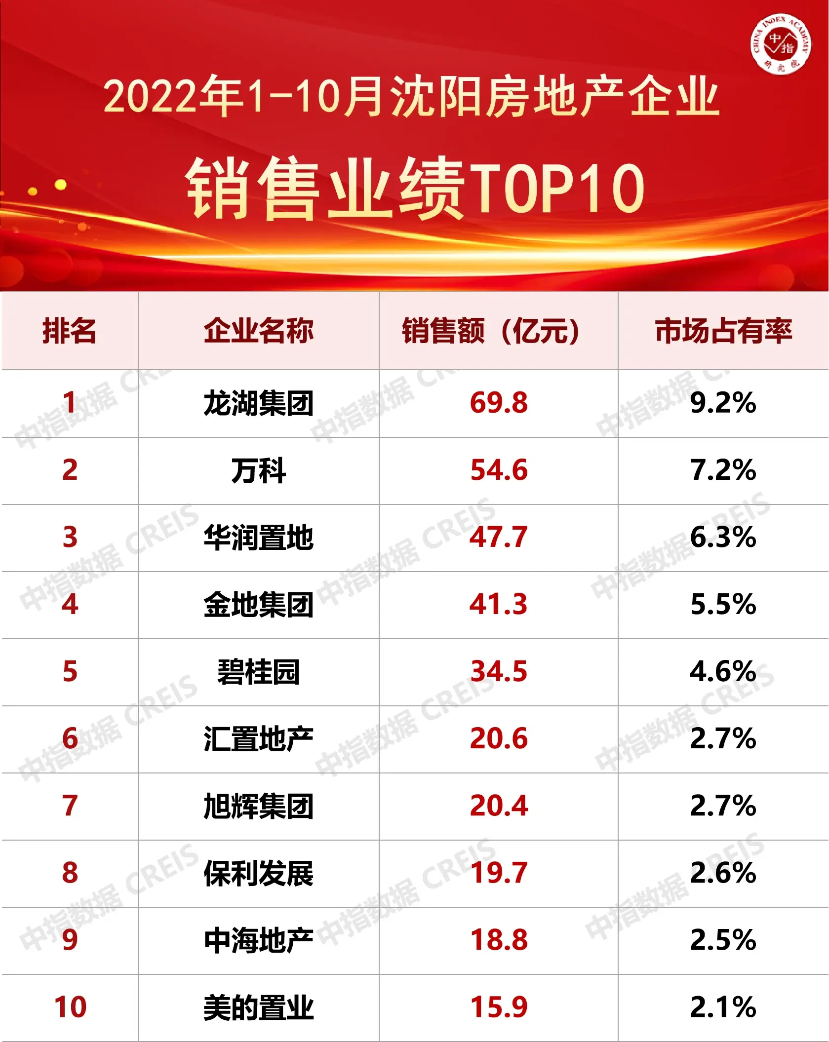2022年1-10月沈阳房地产企业销售业绩TOP10
