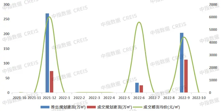 2022年1-10月沈阳房地产企业销售业绩TOP10
