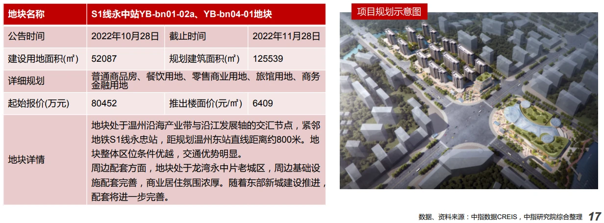 北京落实新版城市总规，温州S1线永中站TOD地块挂牌出让｜10月TOD发展动态月报