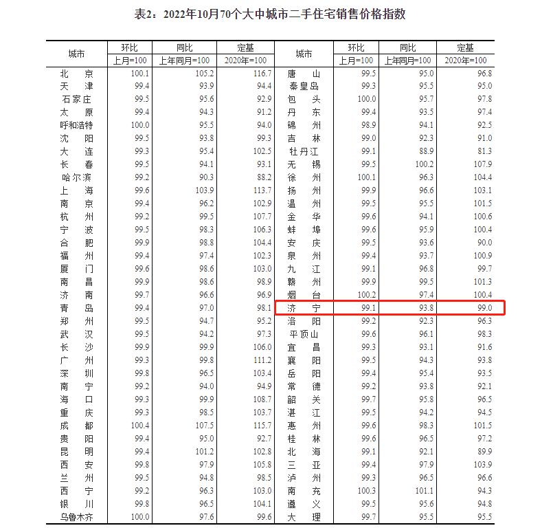 2022年10月份房价数据出炉！济宁新房环比下降0.6% 二手房环比下降0.9%