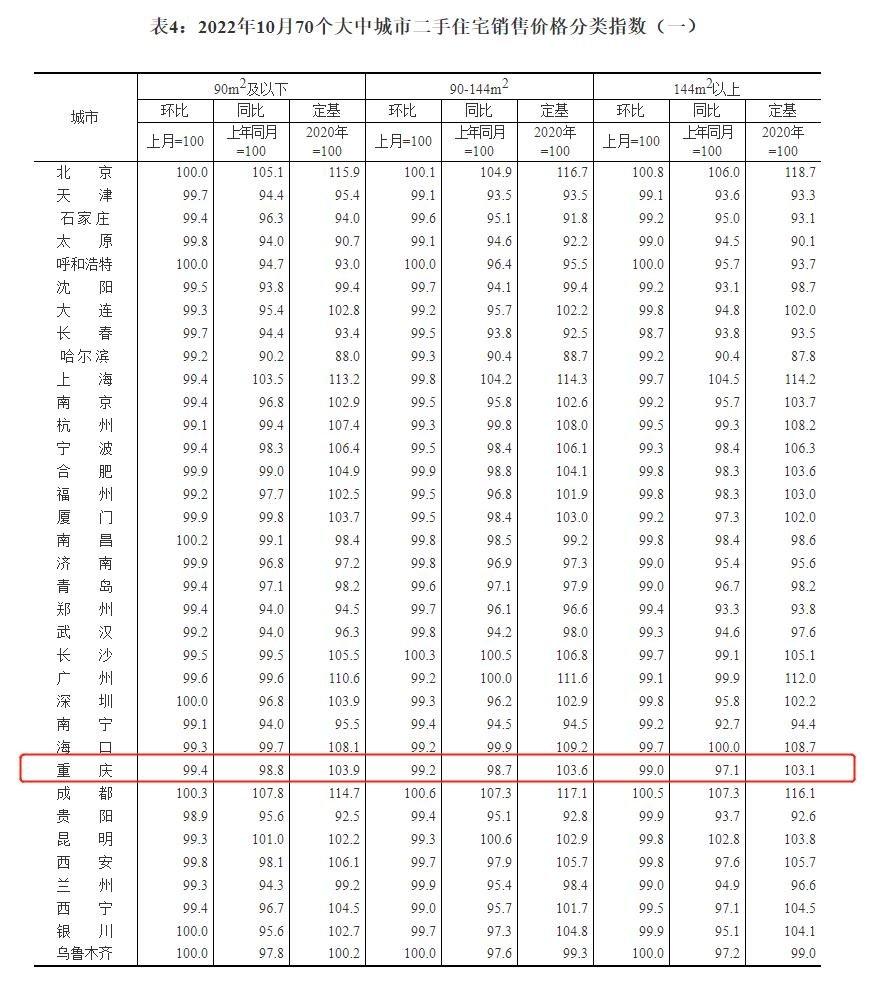 【统计局房价发布】10月重庆新房二手房价格涨跌如何？