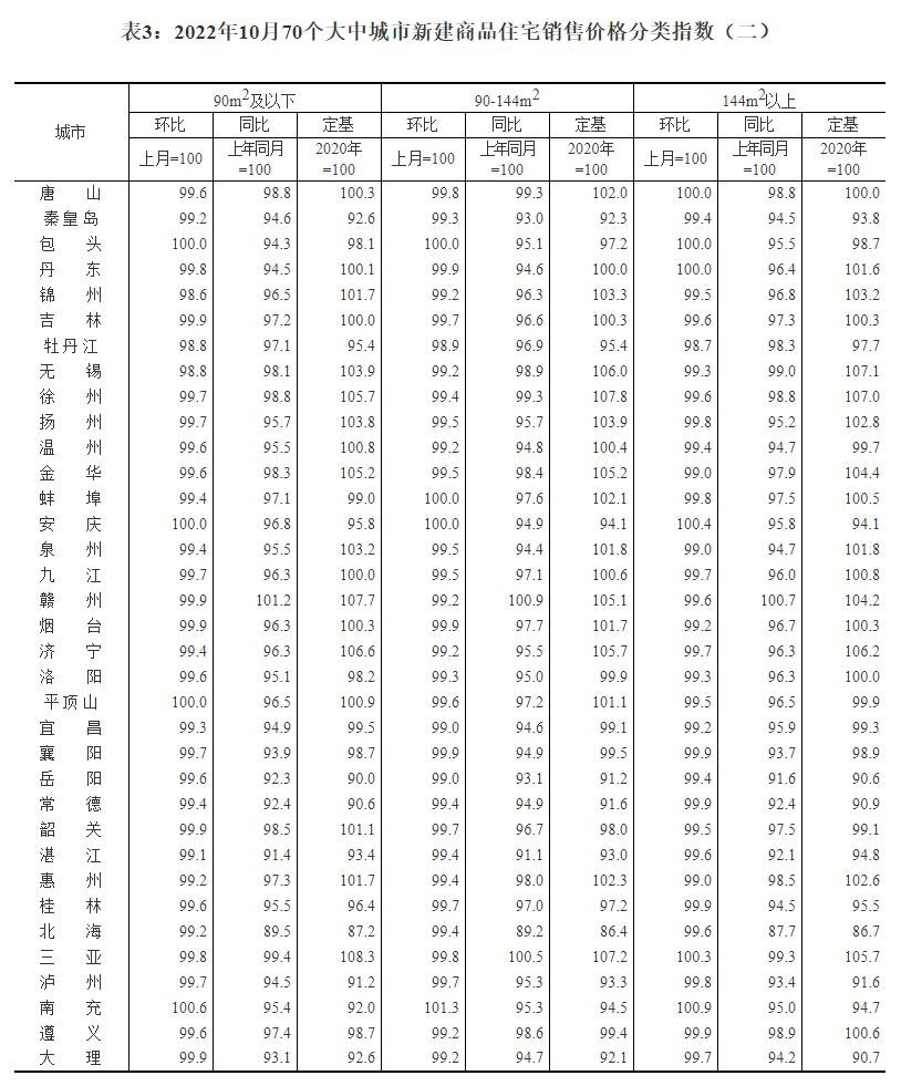【统计局房价发布】10月重庆新房二手房价格涨跌如何？