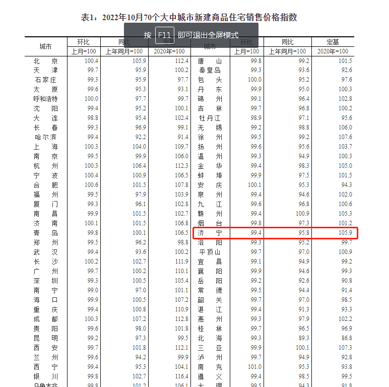 2022年10月份房价数据出炉！济宁新房环比下降0.6% 二手房环比下降0.9%