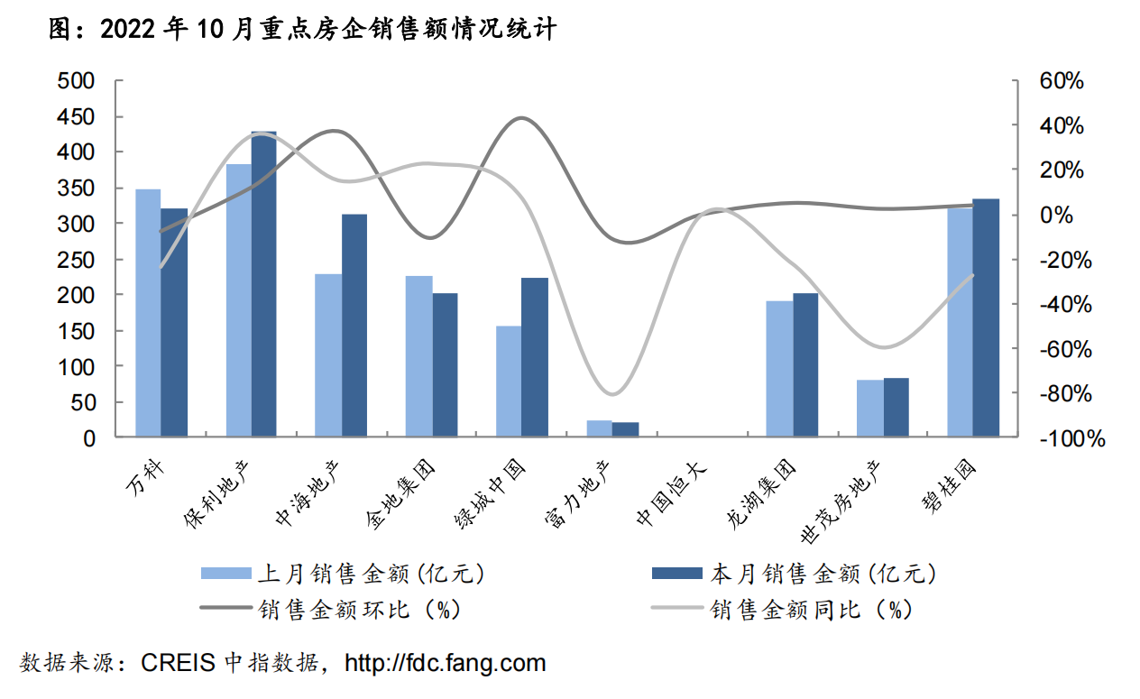 10月六成龙头房企业绩环比上升，拿地脚步减慢｜中国房地产企业监测报告