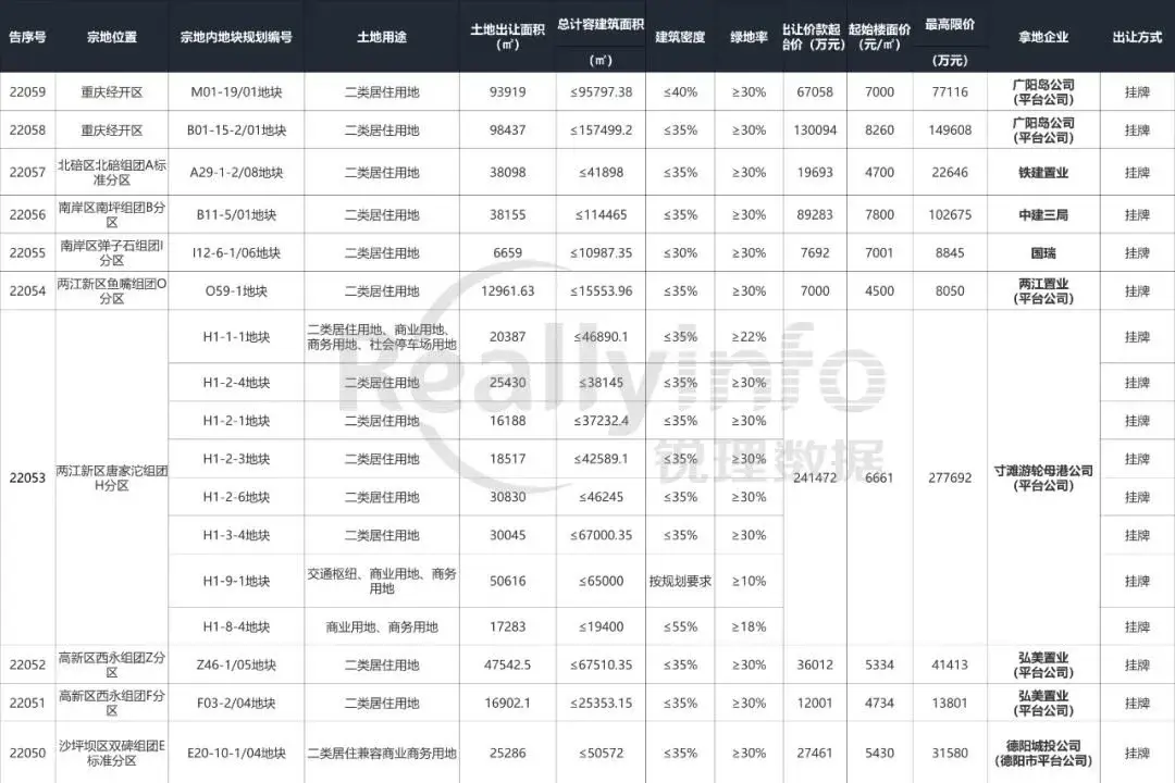 【土拍快讯】重庆中心城区第三批次土地全部挂牌出让！平均楼面价6769元/平米！