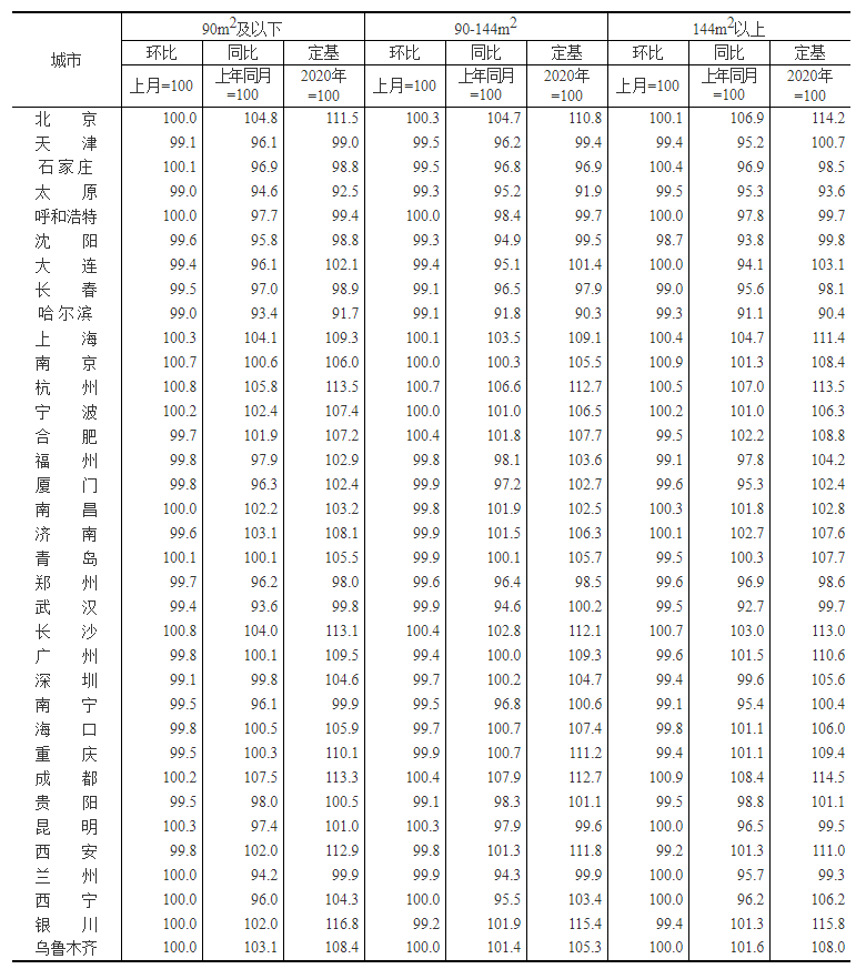统计局发布2022年11月份70个大中城市商品住宅销售价格变动情况