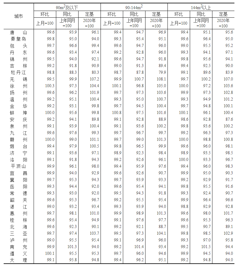 统计局发布2022年11月份70个大中城市商品住宅销售价格变动情况