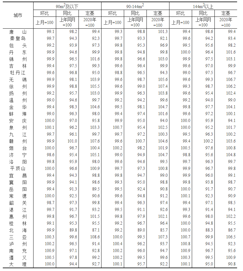 统计局发布2022年11月份70个大中城市商品住宅销售价格变动情况