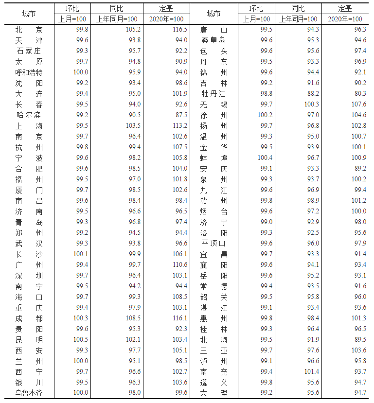 统计局发布2022年11月份70个大中城市商品住宅销售价格变动情况