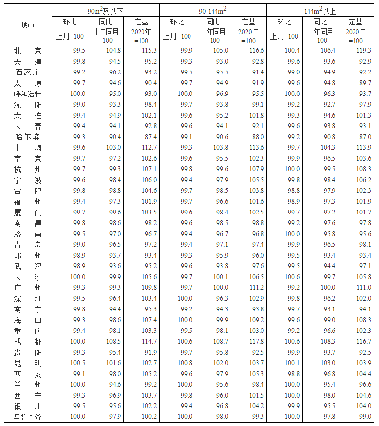 统计局发布2022年11月份70个大中城市商品住宅销售价格变动情况