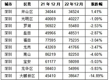 房产年终盛典2022年第19届网络人气榜之二手房房价涨幅榜---坪山区涨幅第一