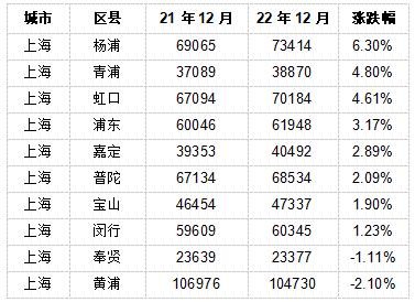 房产年终盛典2022年第19届网络人气榜之二手房房价涨幅榜---杨浦区涨幅第一