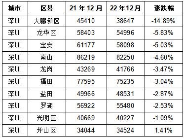 房产年终盛典2022年第19届网络人气榜之二手房房价降幅榜---大鹏新区降幅第一