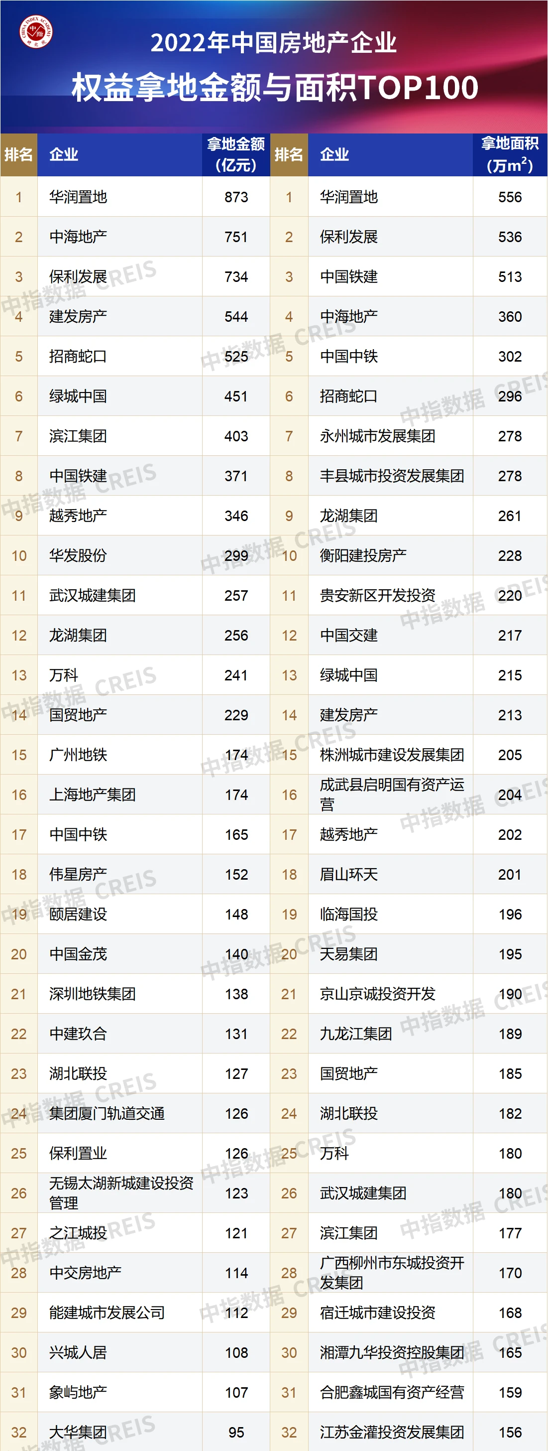 2022年全国房地产企业拿地TOP100排行榜发布！百强房企拿地总额同比下降48.9%