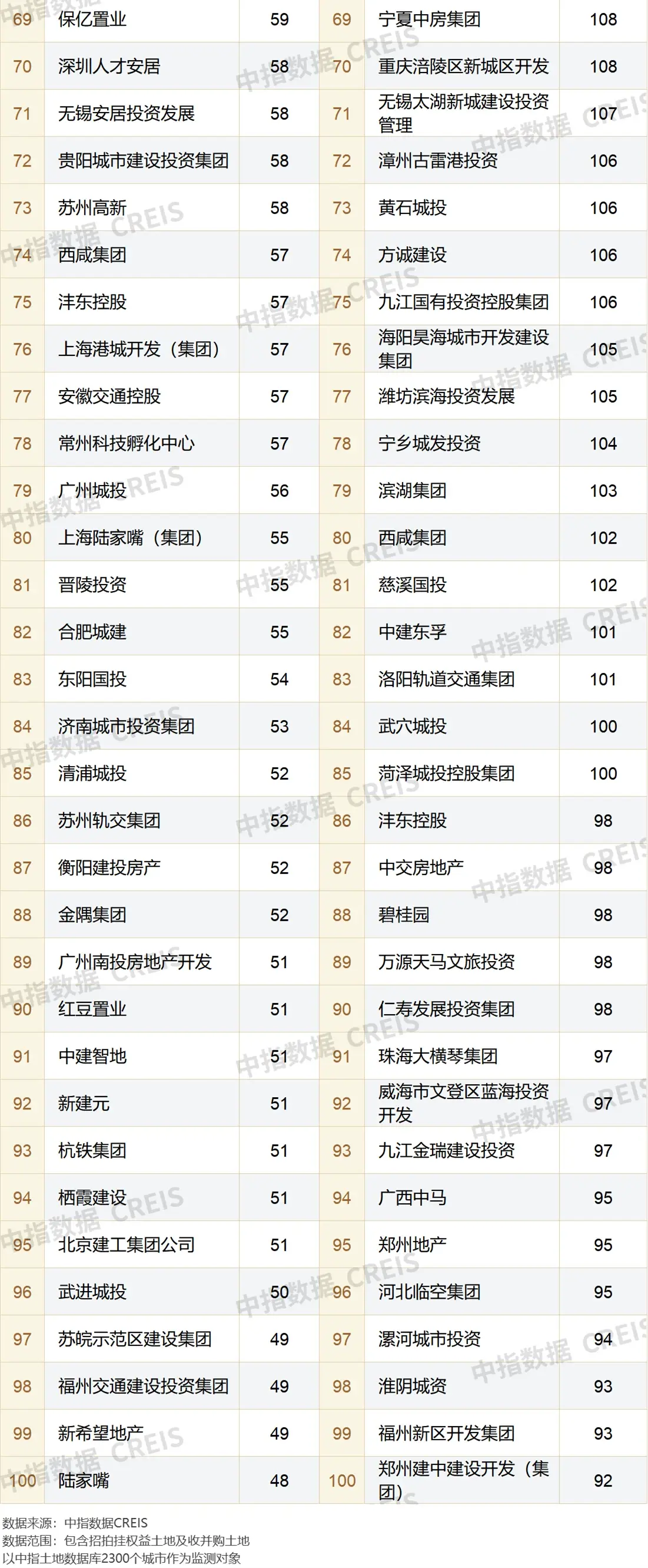 2022年全国房地产企业拿地TOP100排行榜发布！百强房企拿地总额同比下降48.9%