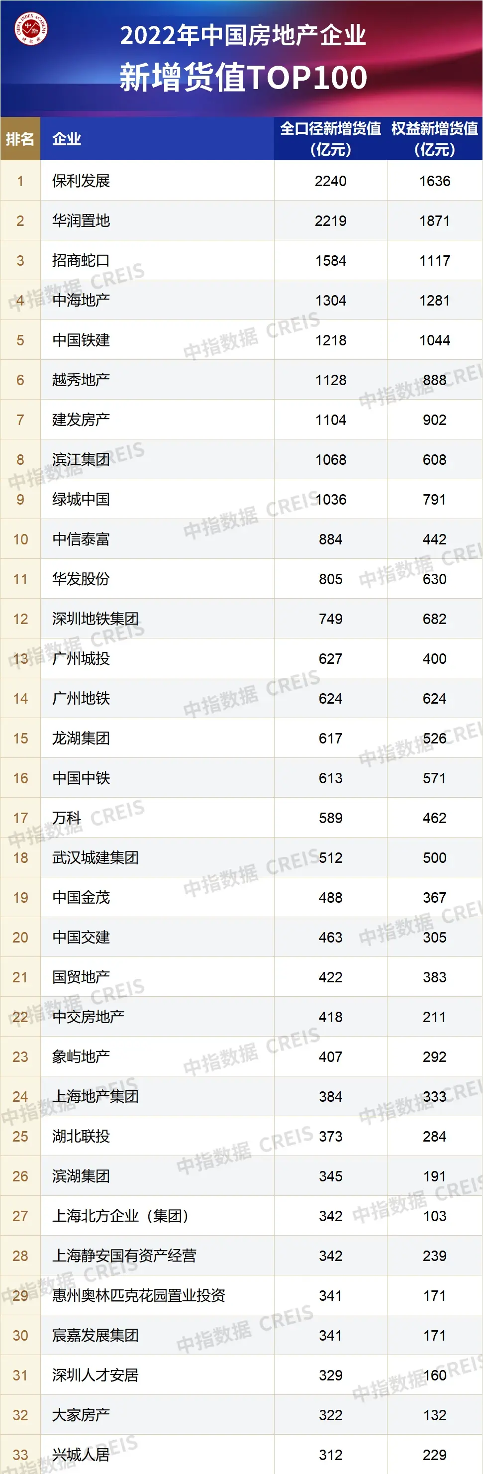 2022年全国房地产企业拿地TOP100排行榜发布！百强房企拿地总额同比下降48.9%