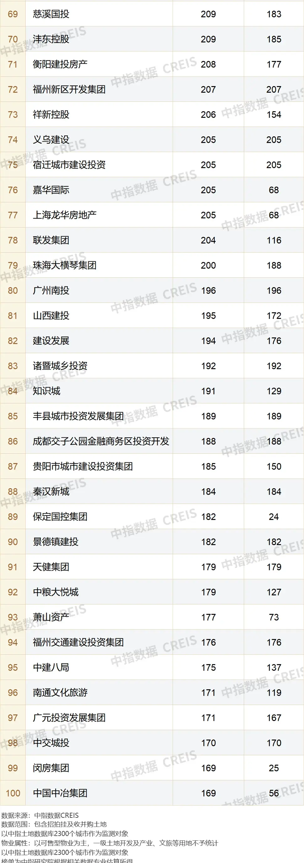 2022年全国房地产企业拿地TOP100排行榜发布！百强房企拿地总额同比下降48.9%