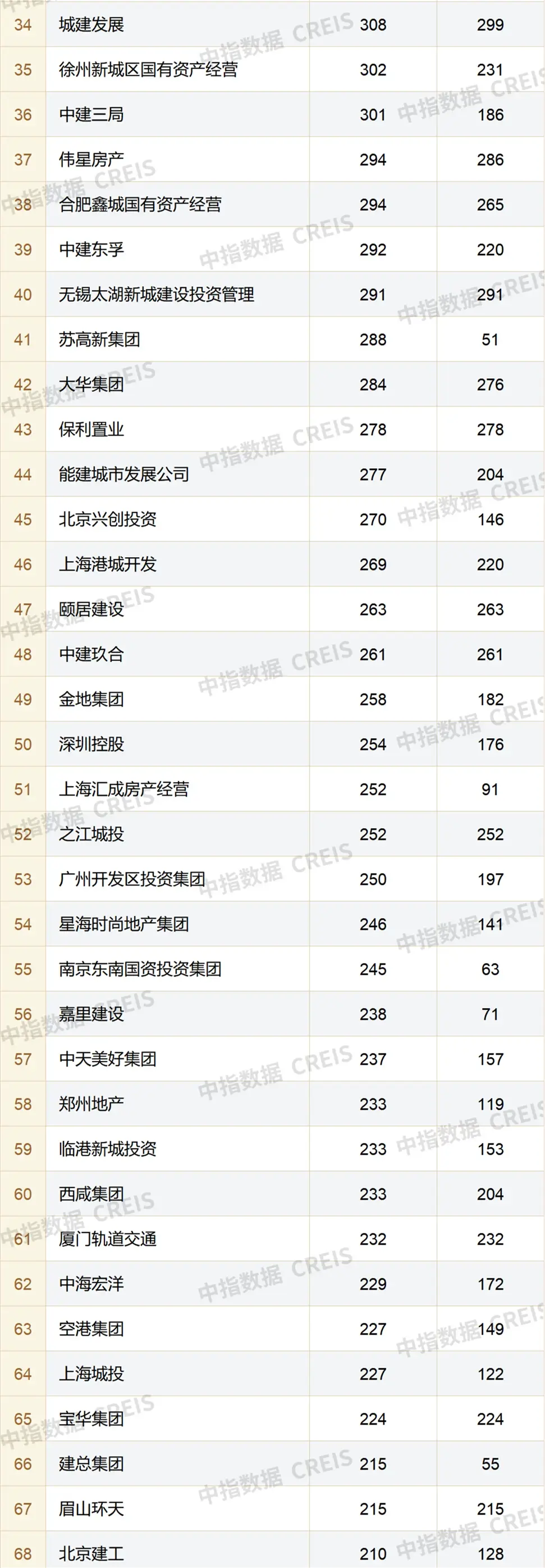 2022年全国房地产企业拿地TOP100排行榜发布！百强房企拿地总额同比下降48.9%