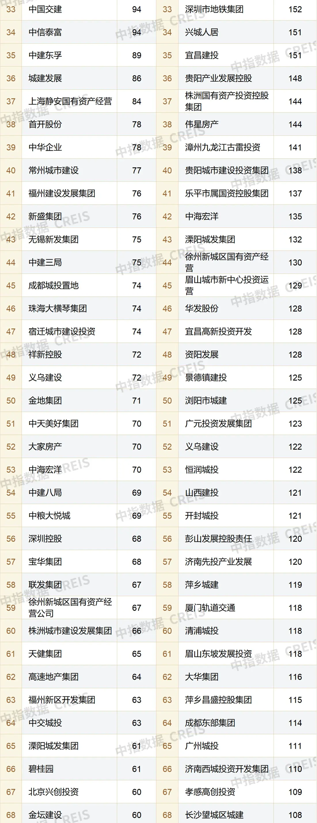 2022年全国房地产企业拿地TOP100排行榜发布！百强房企拿地总额同比下降48.9%