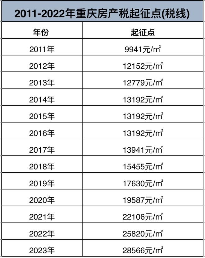 【最新】2023年重庆中心城区豪宅税上调至建面28566元/㎡ ！