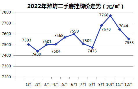 2022年潍坊六区二手房挂牌价走势