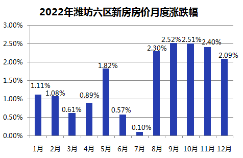 2022年潍坊六区新房房价月度涨跌幅