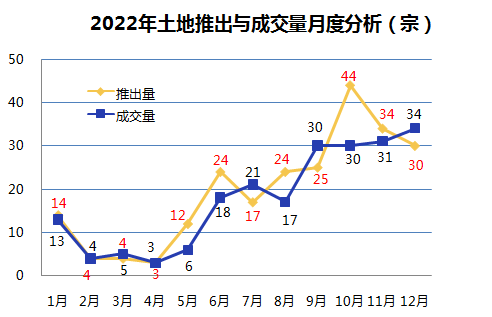 潍坊土地数据