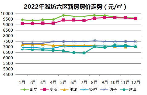 2022年潍坊六区新房房价走势