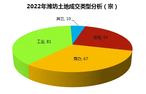 潍坊土地数据