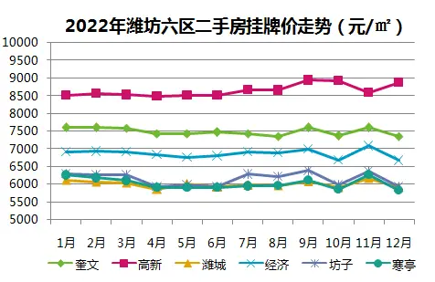 2022年潍坊六区二手房挂牌价走势