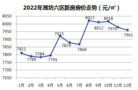 2022年潍坊六区新房房价走势