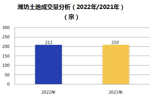 潍坊土地数据