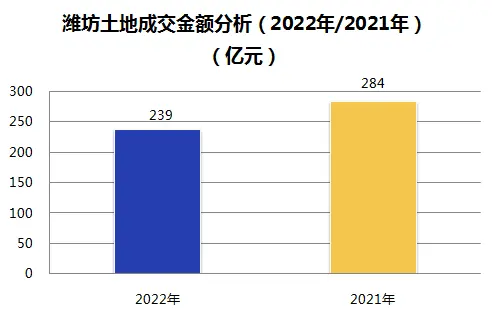 潍坊土地数据