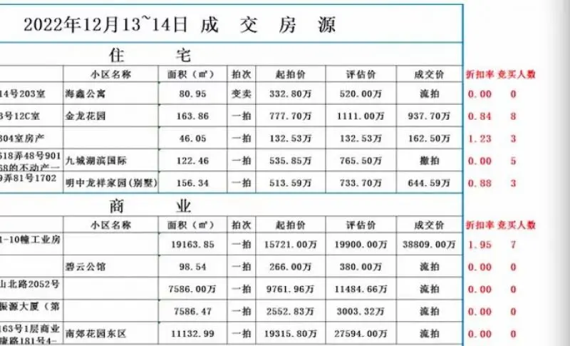 独家！上海法拍房市场“喊冷”：去年四季度流拍率超25%，溢价率不足一成