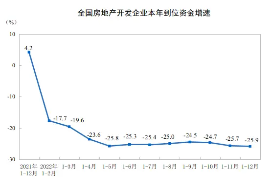 2022年全国房地产开发投资下降10.0%