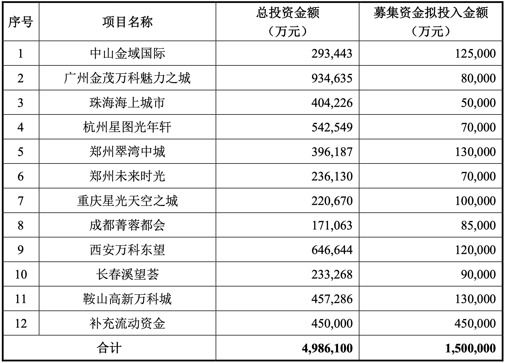 150亿史上最大地产定增将启动，万科拟募资投11个项目