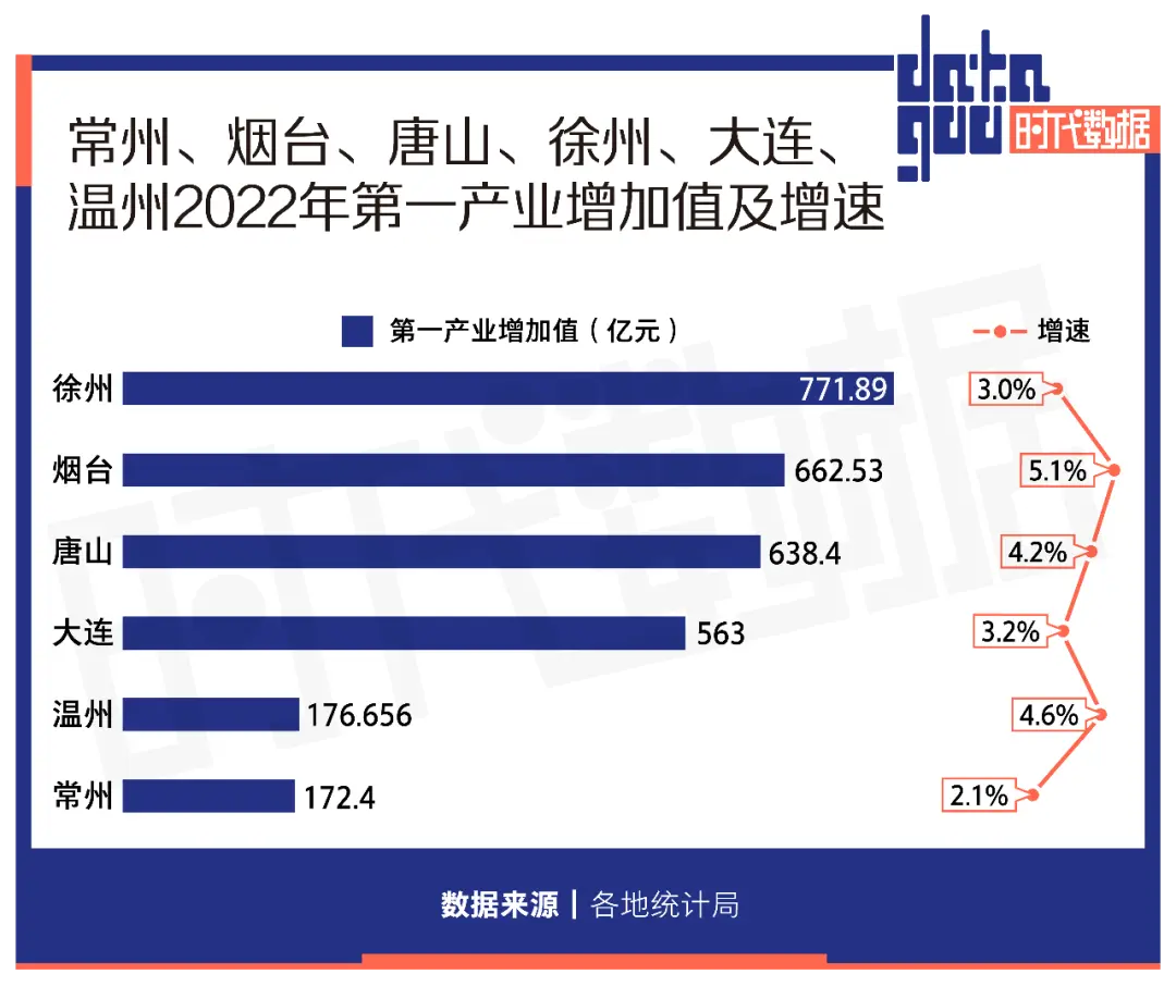 准GDP万亿城市扩容：常州、烟台齐头并进，大连、温州突破八千亿大关
