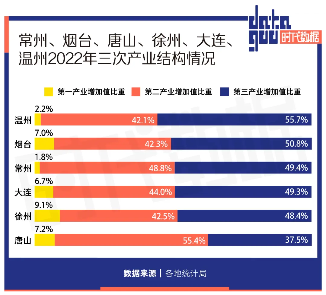 准GDP万亿城市扩容：常州、烟台齐头并进，大连、温州突破八千亿大关