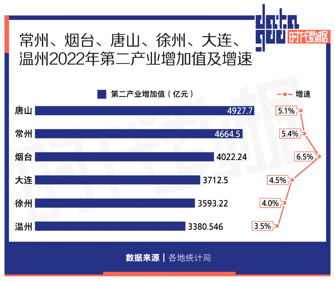 准GDP万亿城市扩容：常州、烟台齐头并进，大连、温州突破八千亿大关