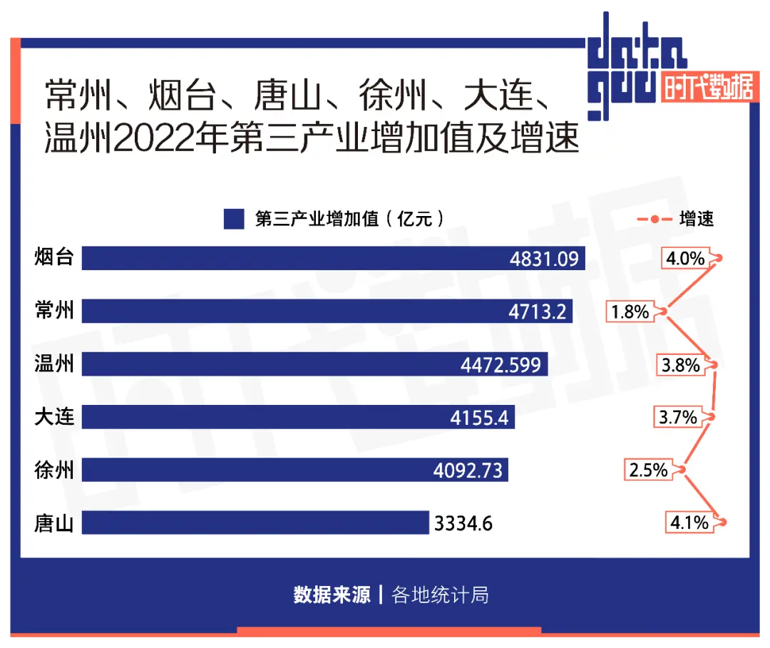 准GDP万亿城市扩容：常州、烟台齐头并进，大连、温州突破八千亿大关
