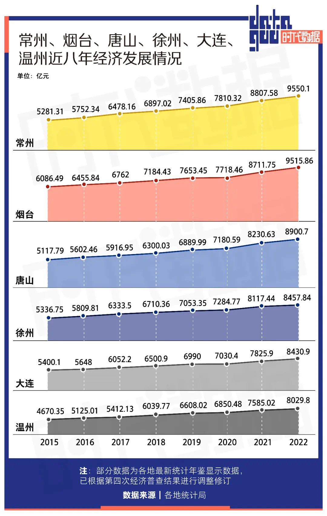 准GDP万亿城市扩容：常州、烟台齐头并进，大连、温州突破八千亿大关