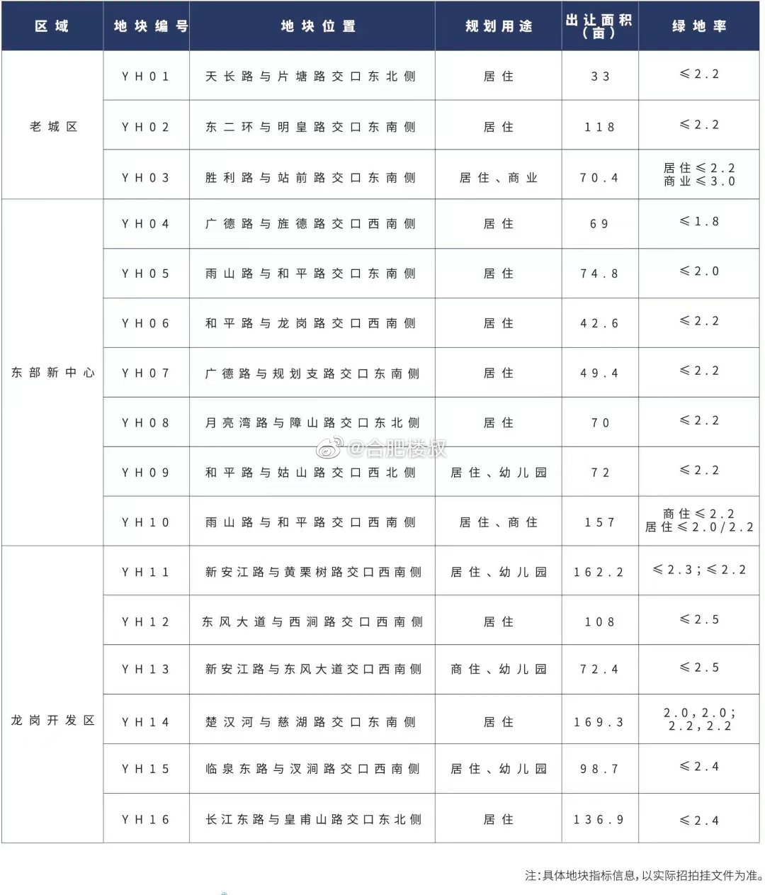 16宗地超1500亩！2023年瑶海区土地推介会召开！