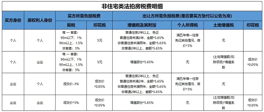法拍房都交什么税?税费都由谁承担?-深圳房天下