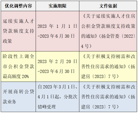 扬州市近期公积金贷款政策优化调整一览表