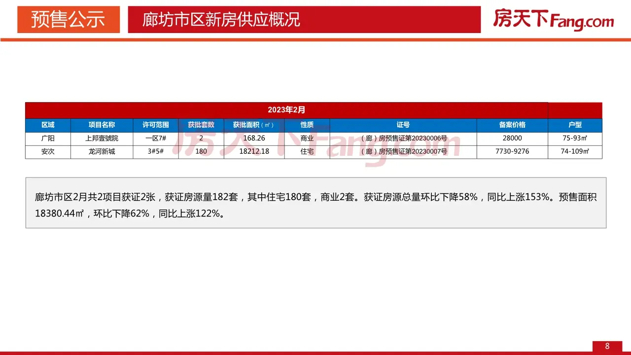 2月廊坊楼市月报：市区楼盘网签量排名、网签价一览