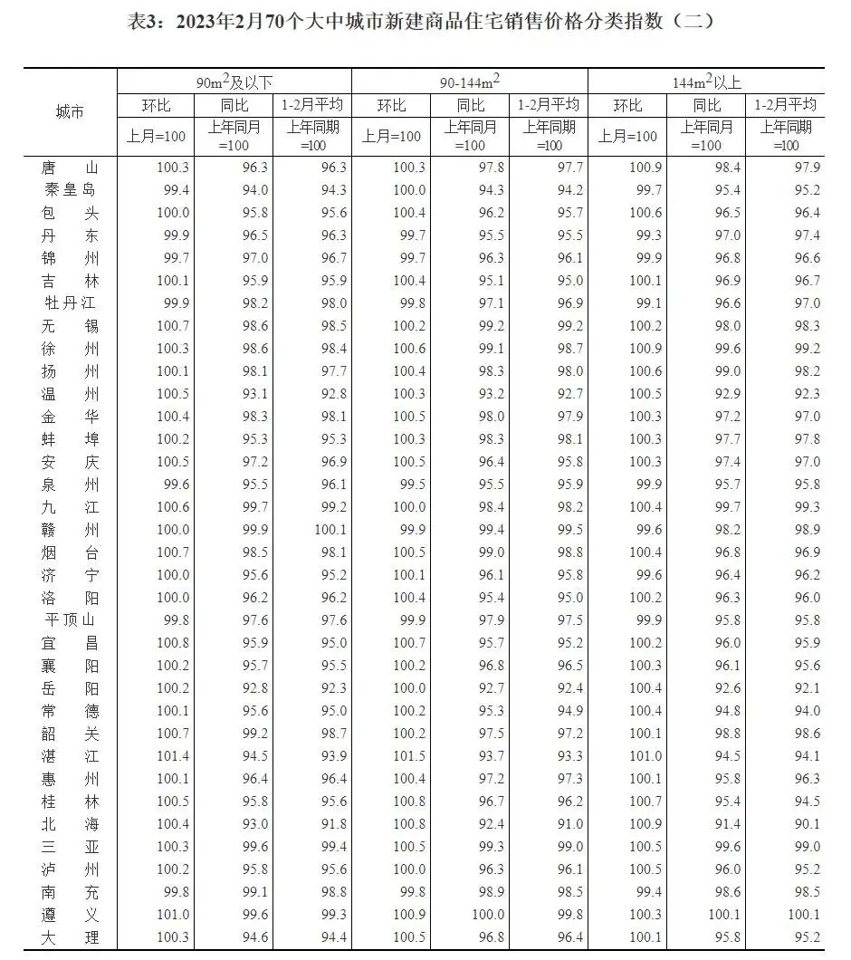 【统计局70城房价】23年2月重庆新房二手房价格环比双涨!-重庆新房网-房天下